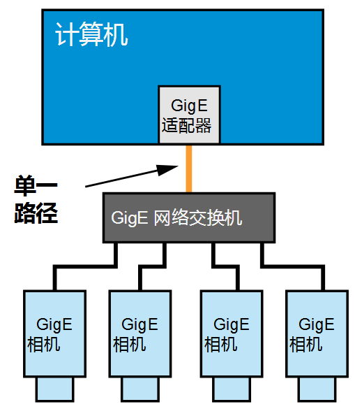 通過網絡交換機連接.png
